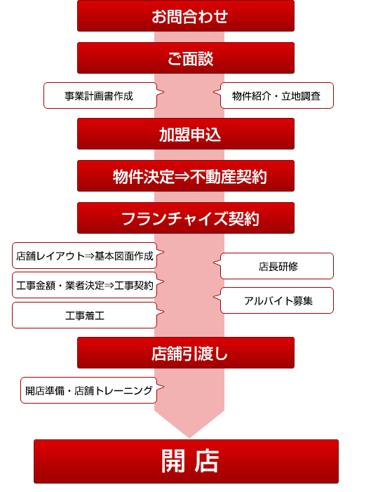 オープンまでの流れ